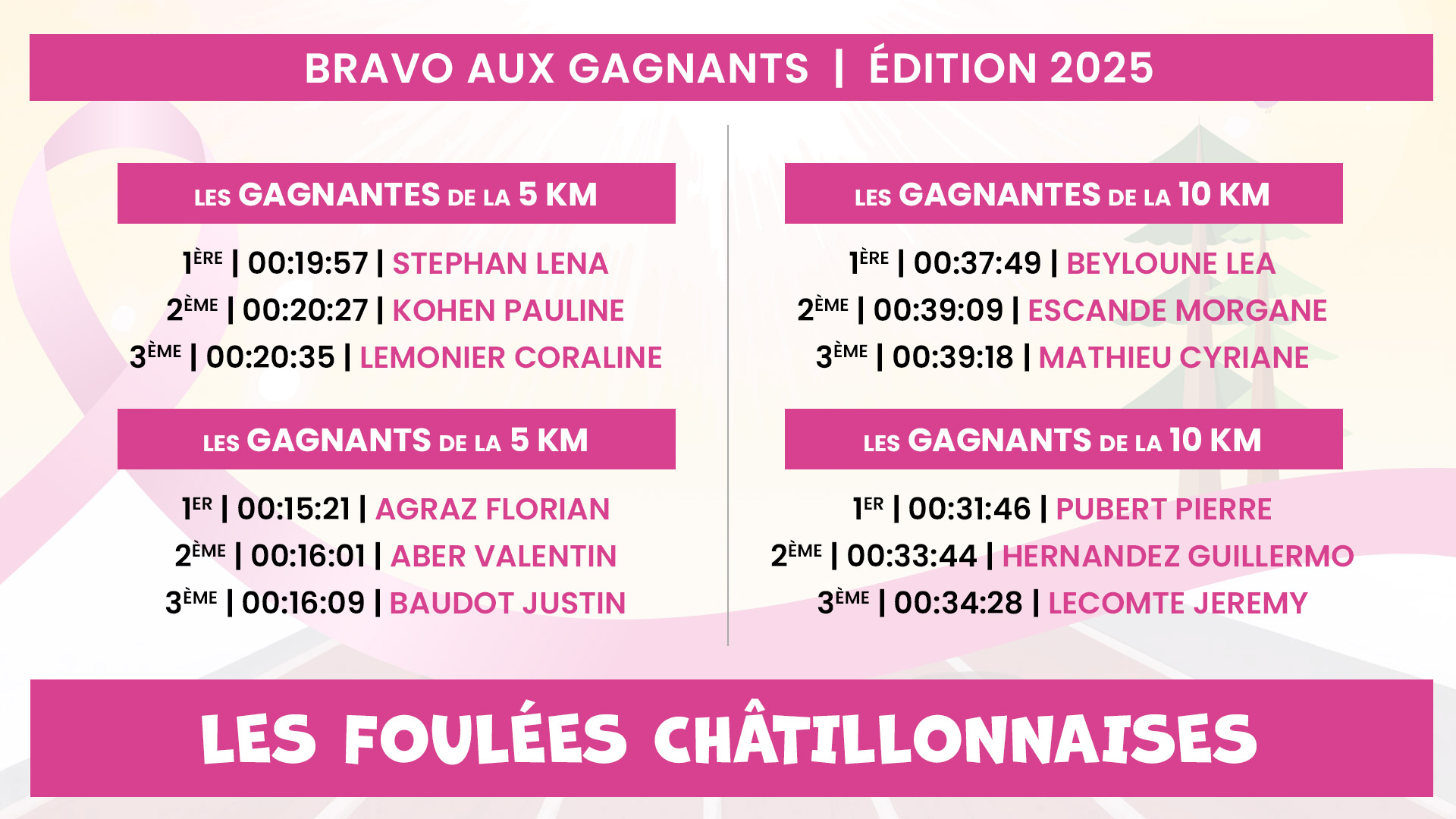 Bravo aux gagnants de l'édition 2025 des Foulées Châtillonnaises