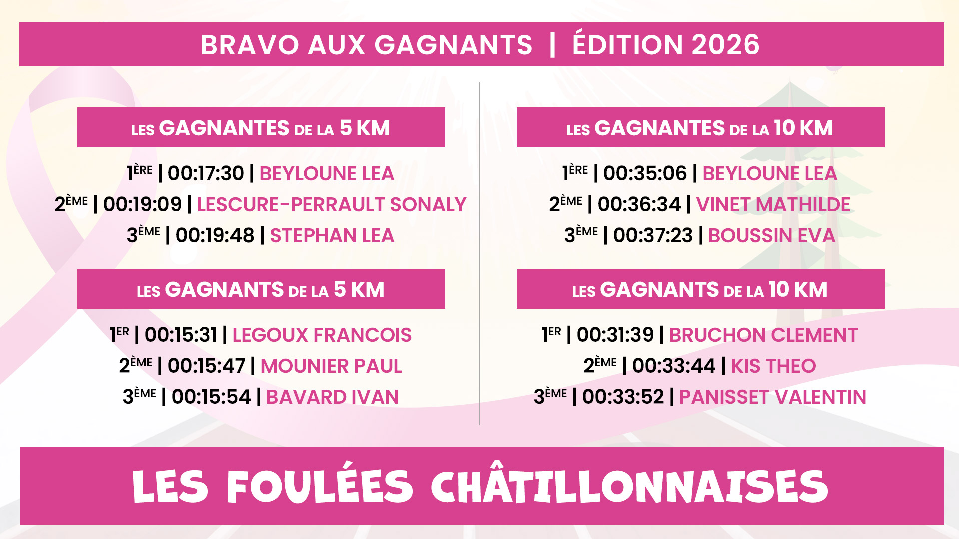 LES GAGNANTES ET GAGNANTS DE L'ÉDITION 2026 DES FOULÉES CHÂTILLONNAISES